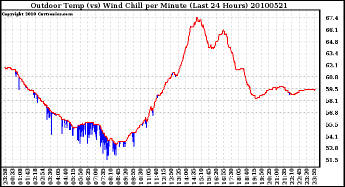 Milwaukee Weather Outdoor Temp (vs) Wind Chill per Minute (Last 24 Hours)