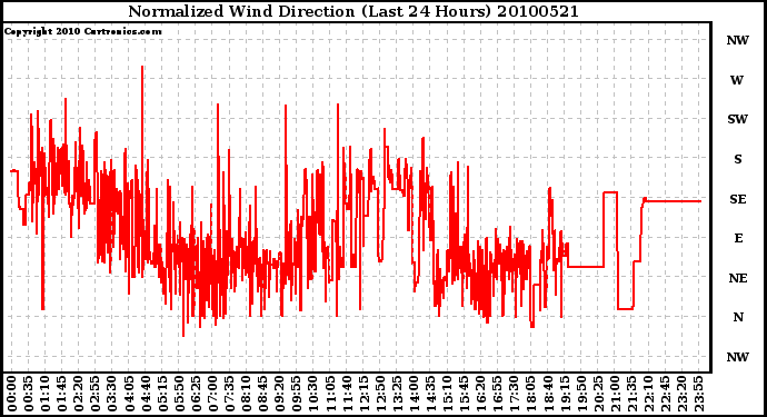 Milwaukee Weather Normalized Wind Direction (Last 24 Hours)