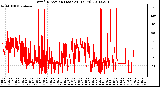 Milwaukee Weather Wind Direction (Last 24 Hours)