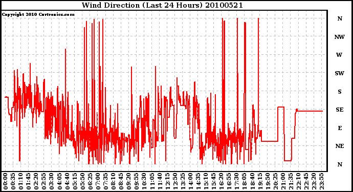 Milwaukee Weather Wind Direction (Last 24 Hours)