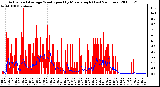 Milwaukee Weather Actual and Average Wind Speed by Minute mph (Last 24 Hours)