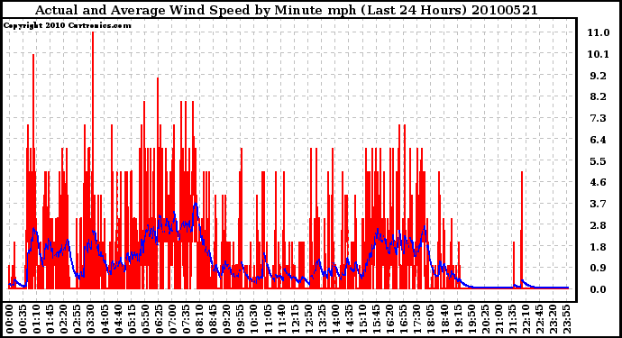 Milwaukee Weather Actual and Average Wind Speed by Minute mph (Last 24 Hours)