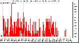 Milwaukee Weather Wind Speed by Minute mph (Last 24 Hours)