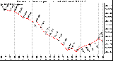 Milwaukee Weather Barometric Pressure per Hour (Last 24 Hours)