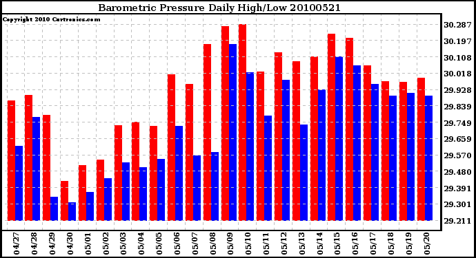 Milwaukee Weather Barometric Pressure Daily High/Low