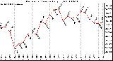 Milwaukee Weather Barometric Pressure Daily High