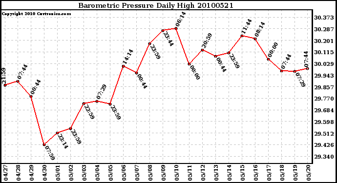 Milwaukee Weather Barometric Pressure Daily High