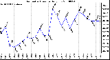 Milwaukee Weather Barometric Pressure Daily Low