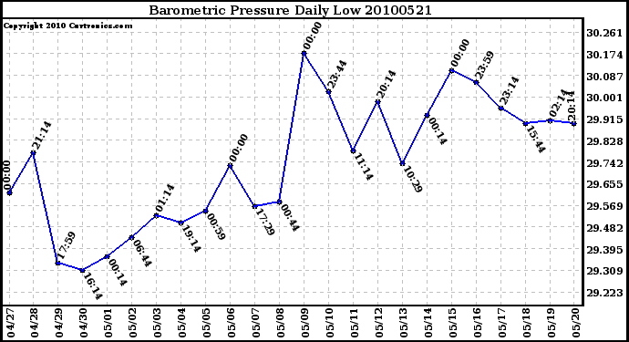 Milwaukee Weather Barometric Pressure Daily Low