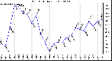 Milwaukee Weather Wind Chill Daily Low