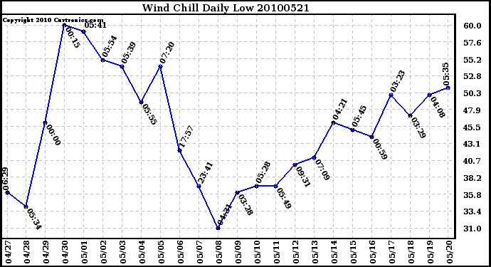 Milwaukee Weather Wind Chill Daily Low