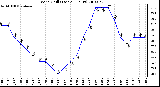 Milwaukee Weather Wind Chill (Last 24 Hours)