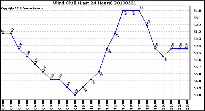 Milwaukee Weather Wind Chill (Last 24 Hours)