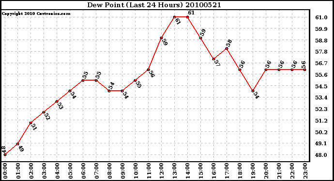 Milwaukee Weather Dew Point (Last 24 Hours)