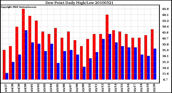 Milwaukee Weather Dew Point Daily High/Low