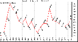 Milwaukee Weather Dew Point Daily High