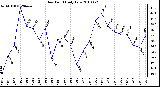 Milwaukee Weather Dew Point Daily Low