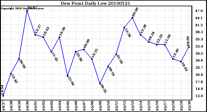 Milwaukee Weather Dew Point Daily Low