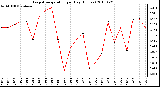 Milwaukee Weather Evapotranspiration per Day (Inches)