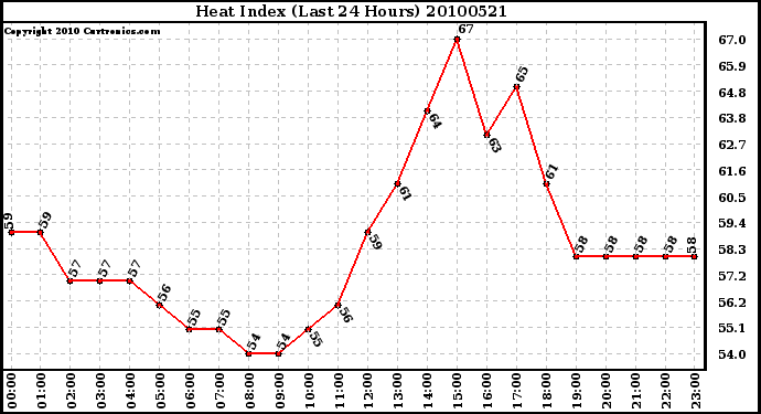 Milwaukee Weather Heat Index (Last 24 Hours)