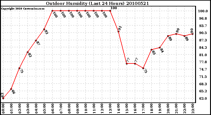 Milwaukee Weather Outdoor Humidity (Last 24 Hours)