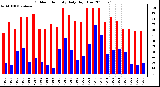 Milwaukee Weather Outdoor Humidity Daily High/Low