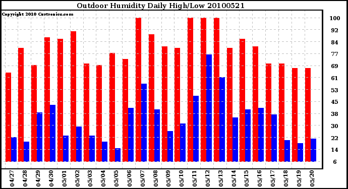 Milwaukee Weather Outdoor Humidity Daily High/Low