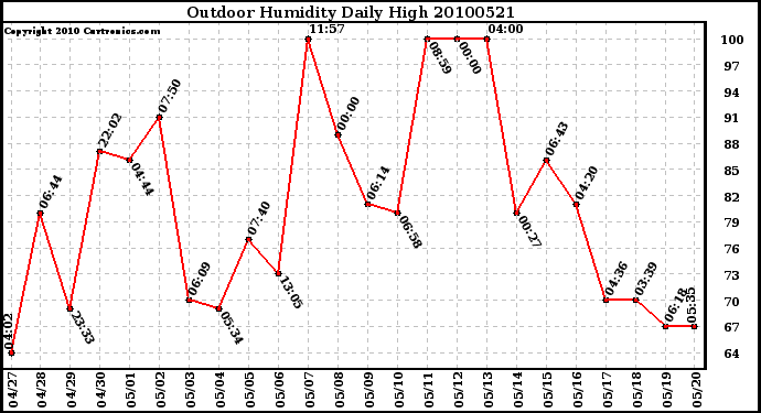 Milwaukee Weather Outdoor Humidity Daily High