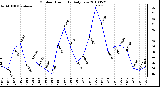 Milwaukee Weather Outdoor Humidity Daily Low