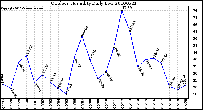 Milwaukee Weather Outdoor Humidity Daily Low