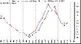 Milwaukee Weather Outdoor Temperature (vs) Wind Chill (Last 24 Hours)