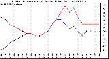 Milwaukee Weather Outdoor Temperature (vs) Dew Point (Last 24 Hours)