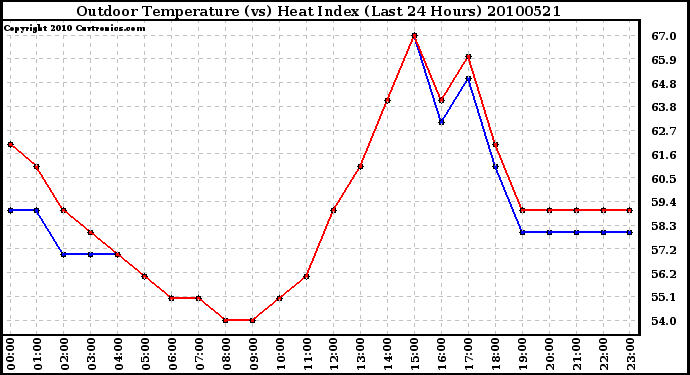 Milwaukee Weather Outdoor Temperature (vs) Heat Index (Last 24 Hours)