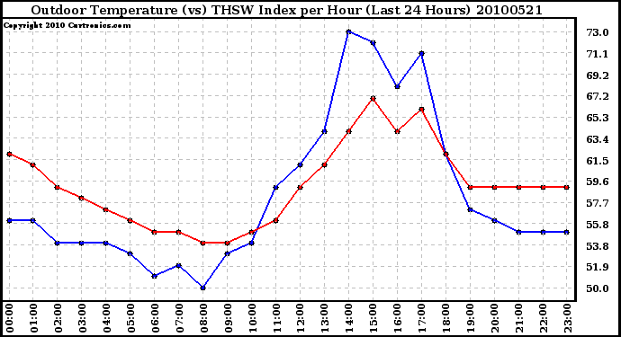 Milwaukee Weather Outdoor Temperature (vs) THSW Index per Hour (Last 24 Hours)