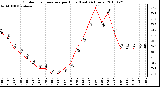 Milwaukee Weather Outdoor Temperature per Hour (Last 24 Hours)