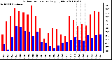 Milwaukee Weather Outdoor Temperature Daily High/Low