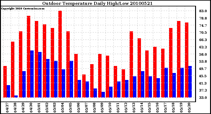 Milwaukee Weather Outdoor Temperature Daily High/Low