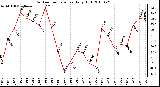 Milwaukee Weather Outdoor Temperature Daily High