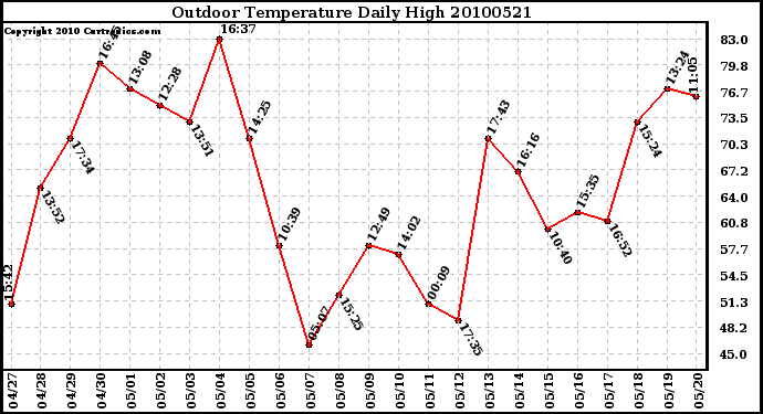 Milwaukee Weather Outdoor Temperature Daily High