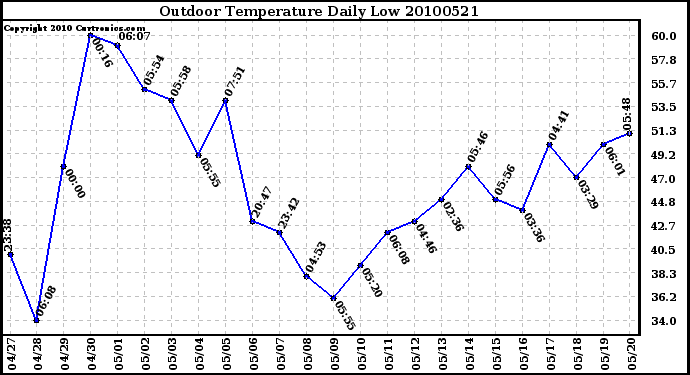 Milwaukee Weather Outdoor Temperature Daily Low