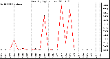 Milwaukee Weather Rain (By Day) (inches)