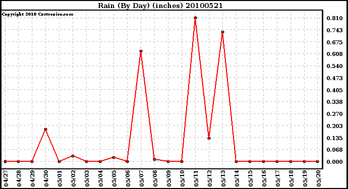 Milwaukee Weather Rain (By Day) (inches)