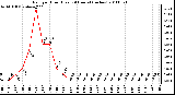 Milwaukee Weather Rain per Hour (Last 24 Hours) (inches)