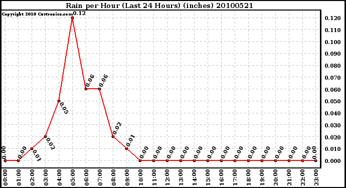 Milwaukee Weather Rain per Hour (Last 24 Hours) (inches)