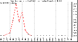 Milwaukee Weather Rain Rate per Hour (Last 24 Hours) (Inches/Hour)