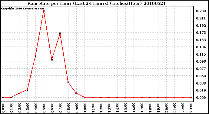 Milwaukee Weather Rain Rate per Hour (Last 24 Hours) (Inches/Hour)