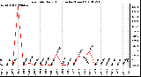 Milwaukee Weather Rain Rate Daily High (Inches/Hour)