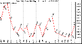 Milwaukee Weather Rain Rate Monthly High (Inches/Hour)