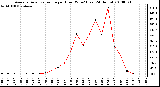 Milwaukee Weather Average Solar Radiation per Hour W/m2 (Last 24 Hours)