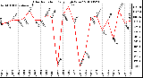 Milwaukee Weather Solar Radiation Daily High W/m2